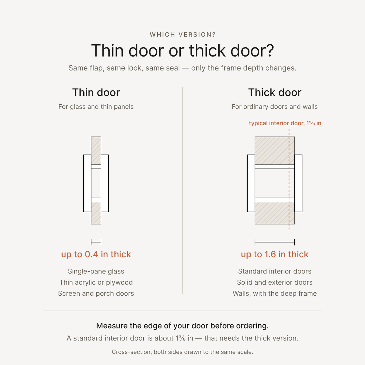 Cross-section comparing the thin-door frame for material up to 0.4 inches and the thick-door frame for material up to 1.6 inches