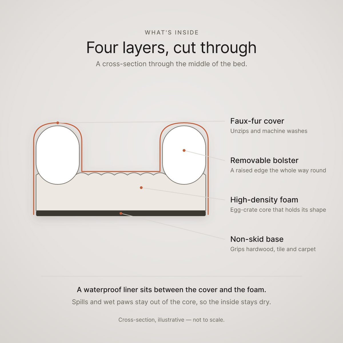 Cross-section showing the faux-fur cover, removable bolster, high-density egg-crate foam core and non-skid base